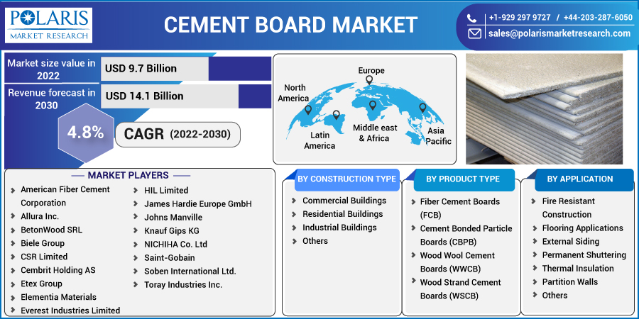 CEMENT BOARD MARKET